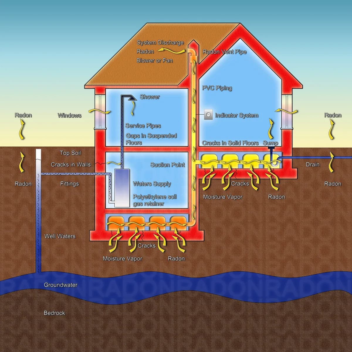Illustration av ett hus där radon tränger upp genom grunden och leds ut över taket med en radonsug